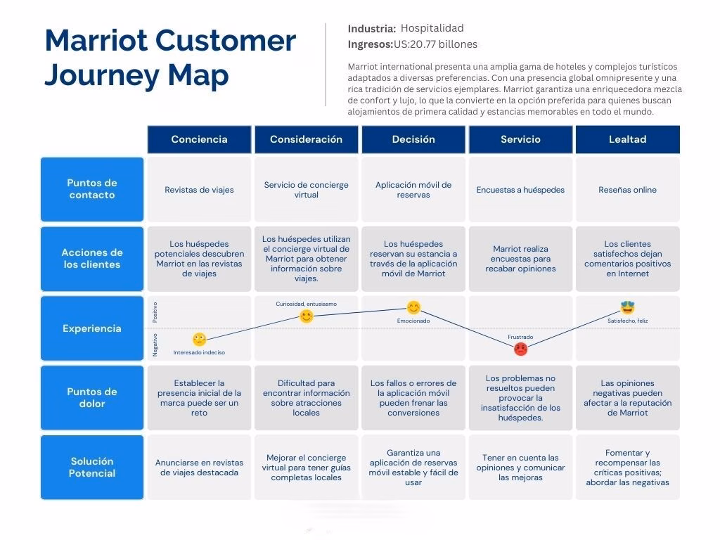 Atención al Cliente Marriott: Customer Service & Customer Care