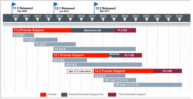 Soporte para Oracle Database