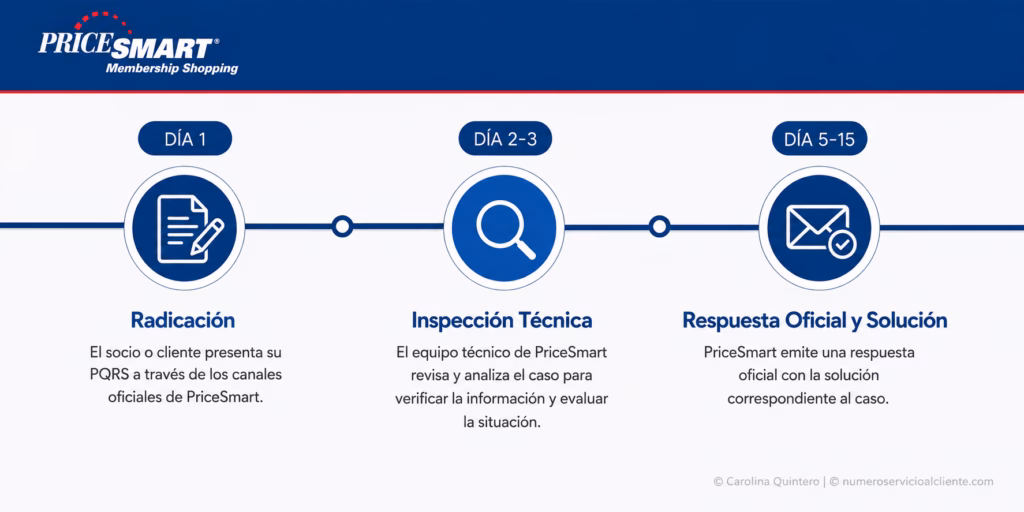 Diagrama temporal paso a paso: "Línea de tiempo de un PQRS en PriceSmart" (Día 1: Radicación -> Día 2-3: Inspección Técnica -> Día 5-15: Respuesta Oficial y Solución).