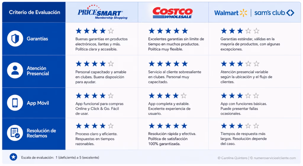Criterio de Evaluación | PriceSmart | Costco | Walmart / Sam's Club (Puntuando Garantías, Atención Presencial, App Móvil y Resolución de Reclamos).