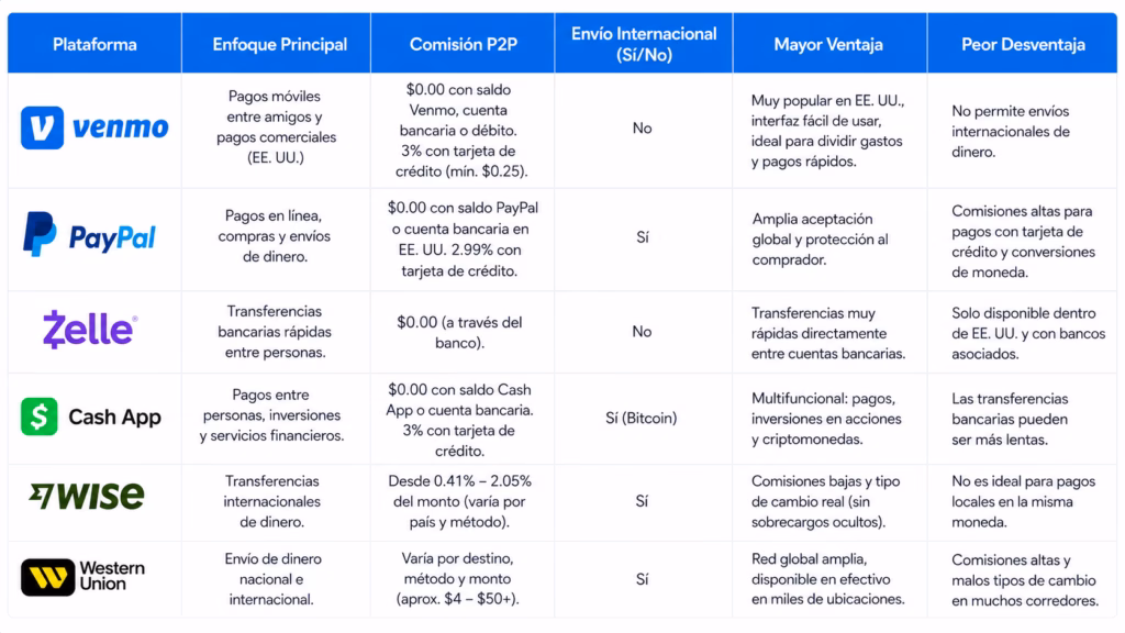 Gran Matriz Comparativa Fintech