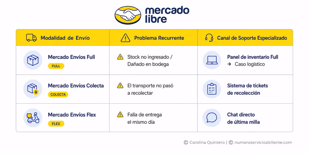 Soporte especializado para vendedores: reputación, suspensión y Mercado Envíos