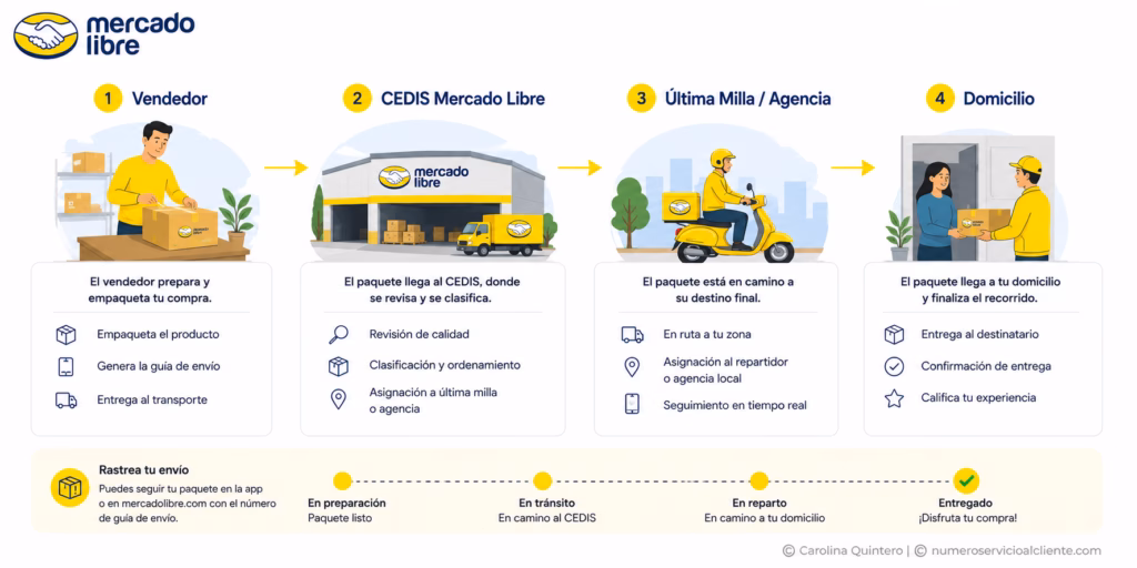 Mapeo del trayecto del paquete: Vendedor ➔ CEDIS Mercado Libre ➔ Última Milla / Agencia ➔ Domicilio.