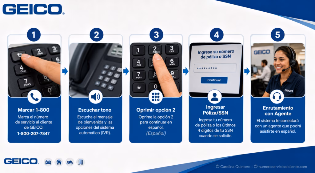 Diagrama de flujo del sistema IVR de GEICO