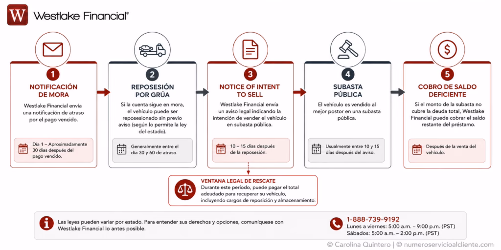 "Cronología de la Reposesión y Ventana Legal de Rescate" (Puntos: Notificación de Mora -> Reposesión por Grúa -> Notice of Intent to Sell [10-15 días] -> Subasta Pública -> Cobro de Saldo Deficiente).