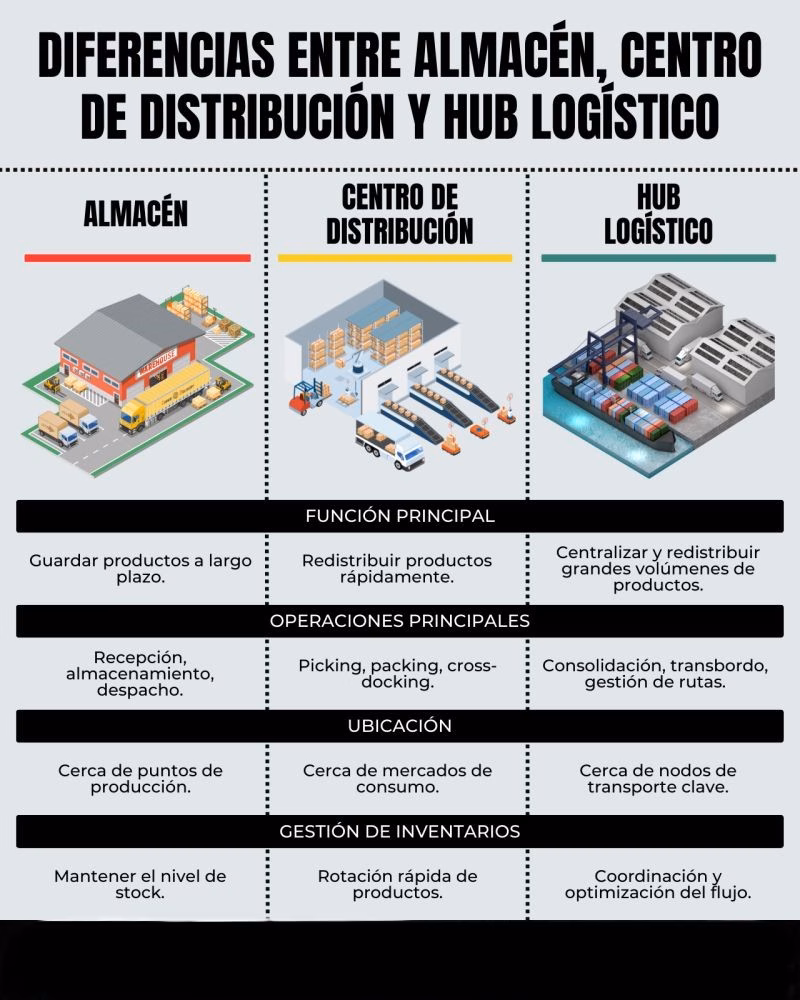 Diferencia entre oficinas, hubs y centros de activación Uber