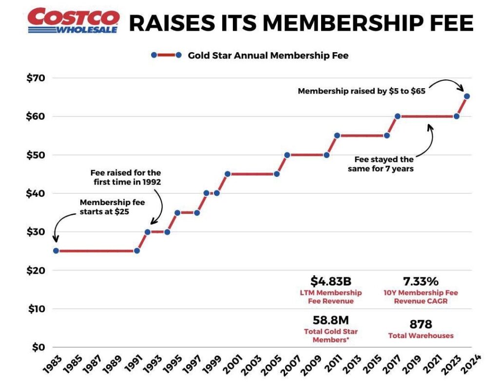 Costco USA membership prices 2025