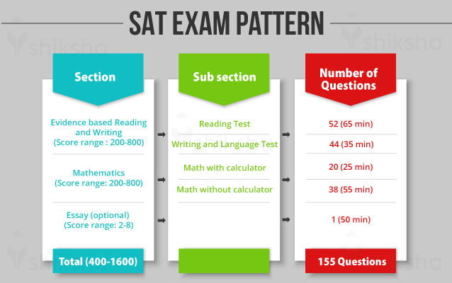 Qué temas entran en el SAT