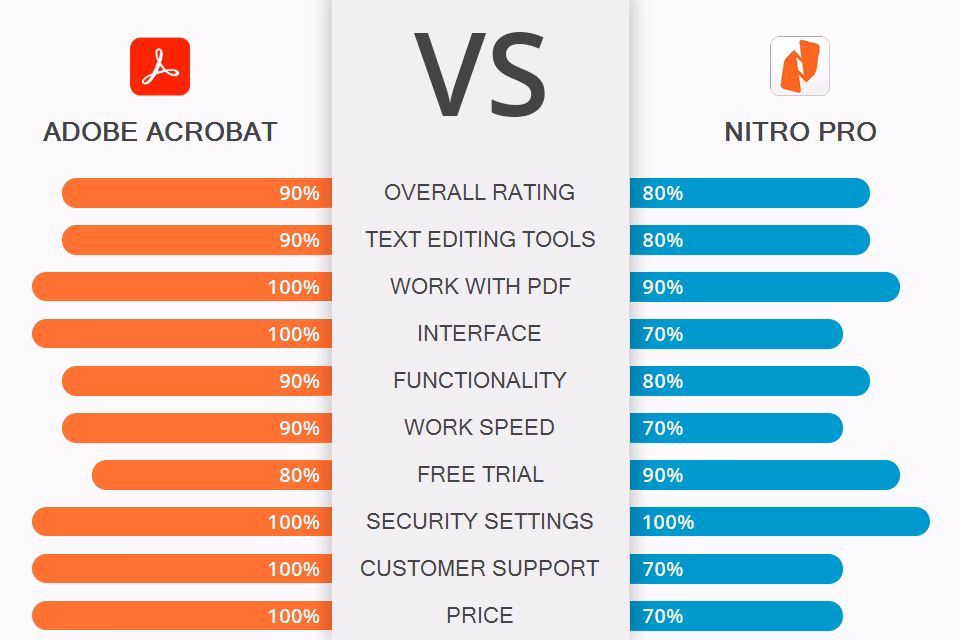 Acrobat vs Foxit PDF & Nitro Pro