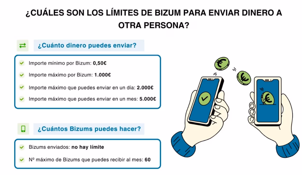 límites por banco Bizum