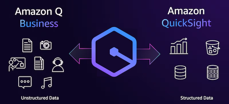 Herramientas para agentes: Amazon Q y panel unificado