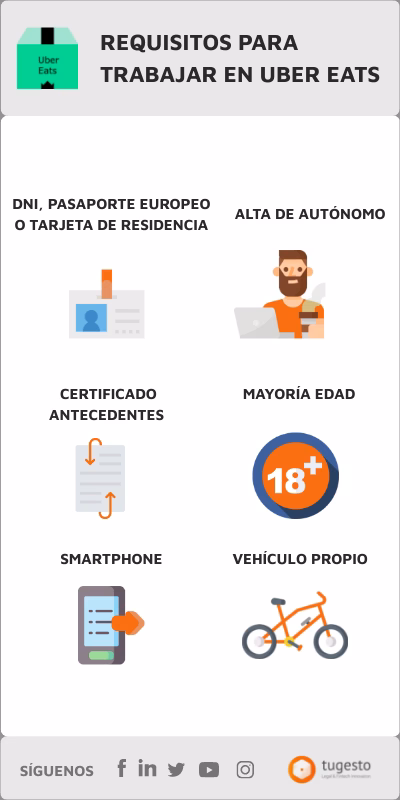 Requisitos para trabajar en Uber Eats USA
