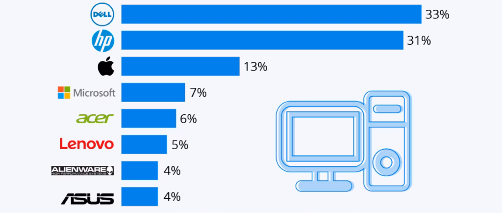 Comparativa: HP vs Dell, Lenovo, Apple y Samsung