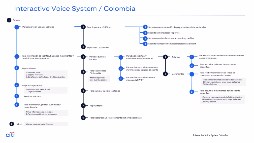 Productos y Servicios Citibank en Colombia