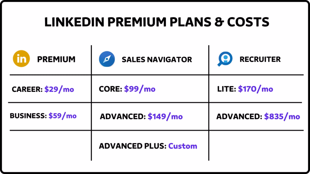 Cuánto Cuesta LinkedIn Premium (Precios y Planes)