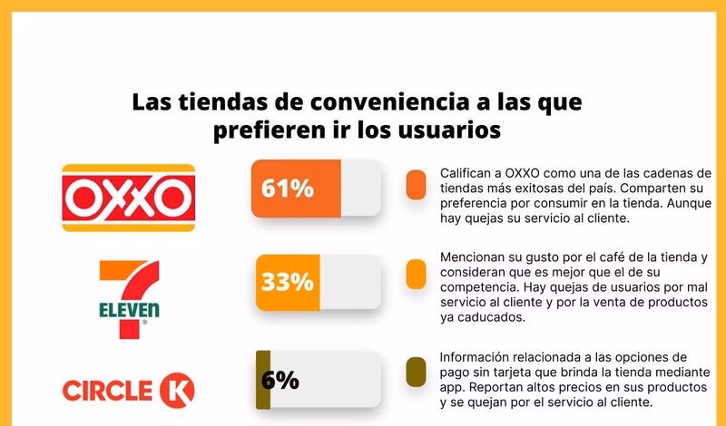 Comparativa: 7 Eleven vs OXXO vs Circle K