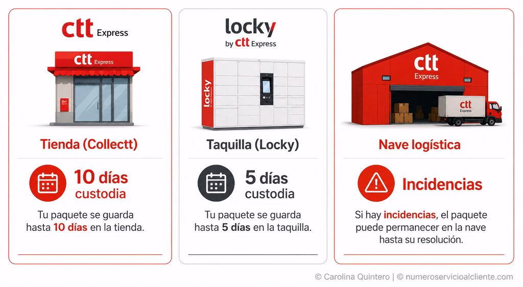 Icono de Tienda (Collectt) -> 10 días custodia / Icono Taquilla (Locky) -> 5 días custodia / Icono Nave -> Incidencias.